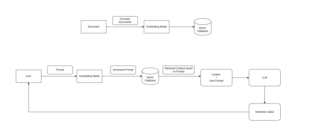 Retrieval-Augmented Generation (RAG) architecture